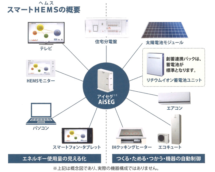 スマートHEMS(ヘムス)の概要